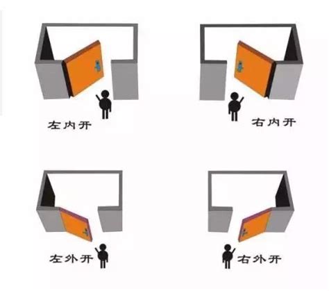 門 左開 右開|左開還是右開？門的秘密